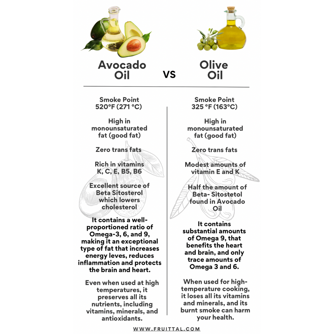Fruittal.com | Avocado Oil vs. Olive Oil: Which one is healthier?